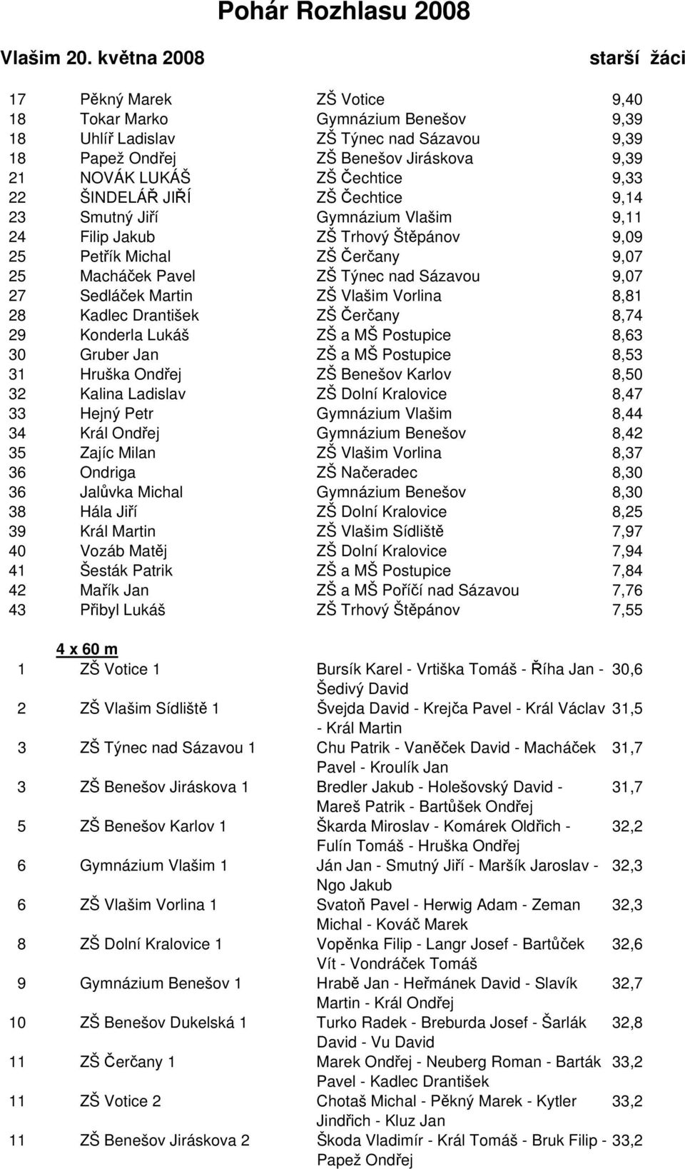 Vlašim Vorlina 8,81 28 Kadlec Drantišek ZŠ Čerčany 8,74 29 Konderla Lukáš ZŠ a MŠ Postupice 8,63 30 Gruber Jan ZŠ a MŠ Postupice 8,53 31 Hruška Ondřej ZŠ Benešov Karlov 8,50 32 Kalina Ladislav ZŠ