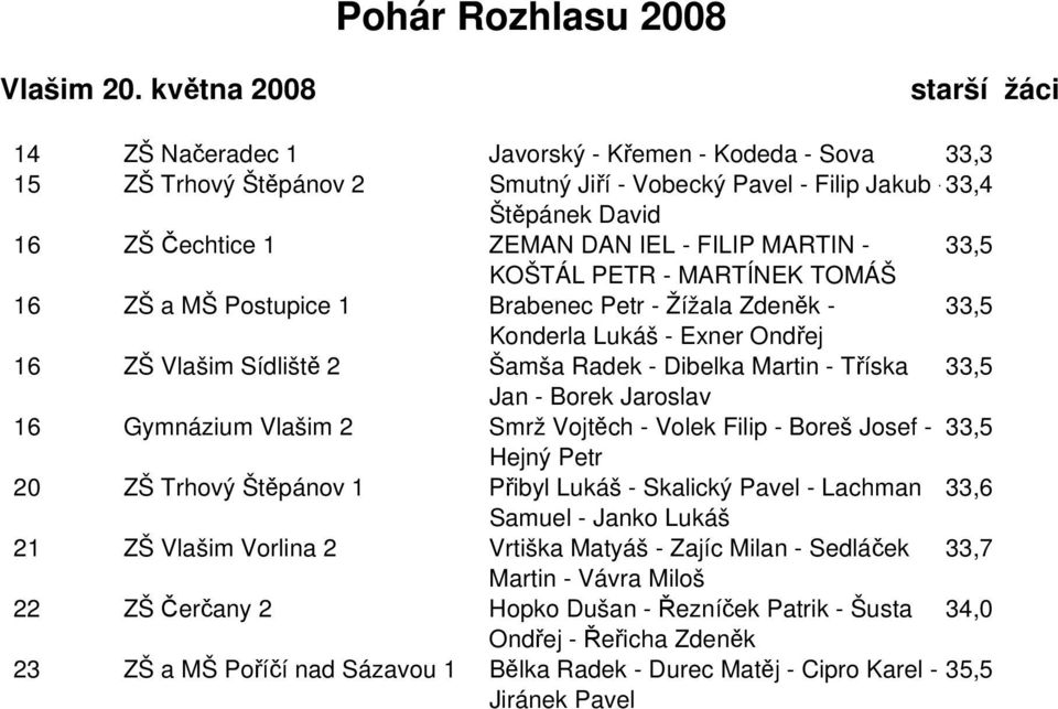 Jaroslav 16 Gymnázium Vlašim 2 Smrž Vojtěch - Volek Filip - Boreš Josef - 33,5 Hejný Petr 20 ZŠ Trhový Štěpánov 1 Přibyl Lukáš - Skalický Pavel - Lachman 33,6 Samuel - Janko Lukáš 21 ZŠ Vlašim