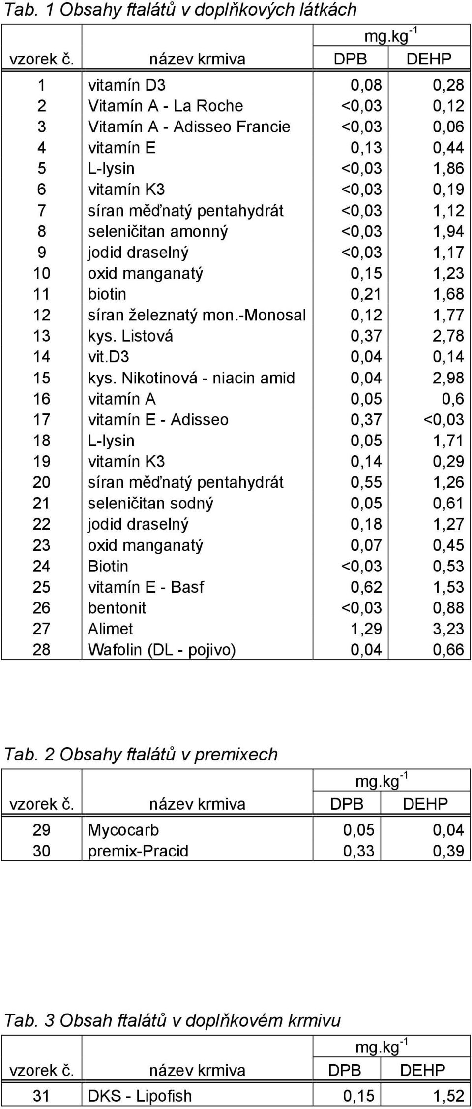 -monosal 0,12 1,77 13 kys. Listová 0,37 2,78 14 vit.d3 0,04 0,14 15 kys.