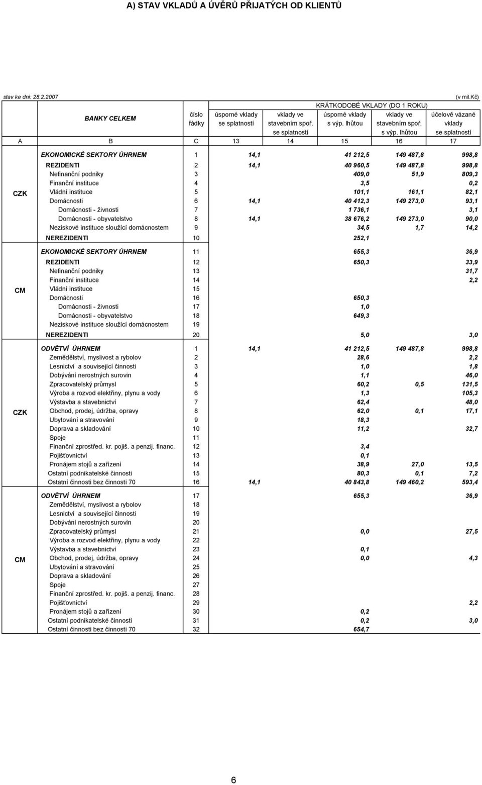 lhůtou se splatností 13 14 15 16 17 EKONOMICKÉ SEKTORY ÚHRNEM 1 REZIDENTI 2 Nefinanční podniky 3 Finanční instituce 4 Vládní instituce 5 Domácnosti 6 Domácnosti - živnosti 7 Domácnosti - obyvatelstvo