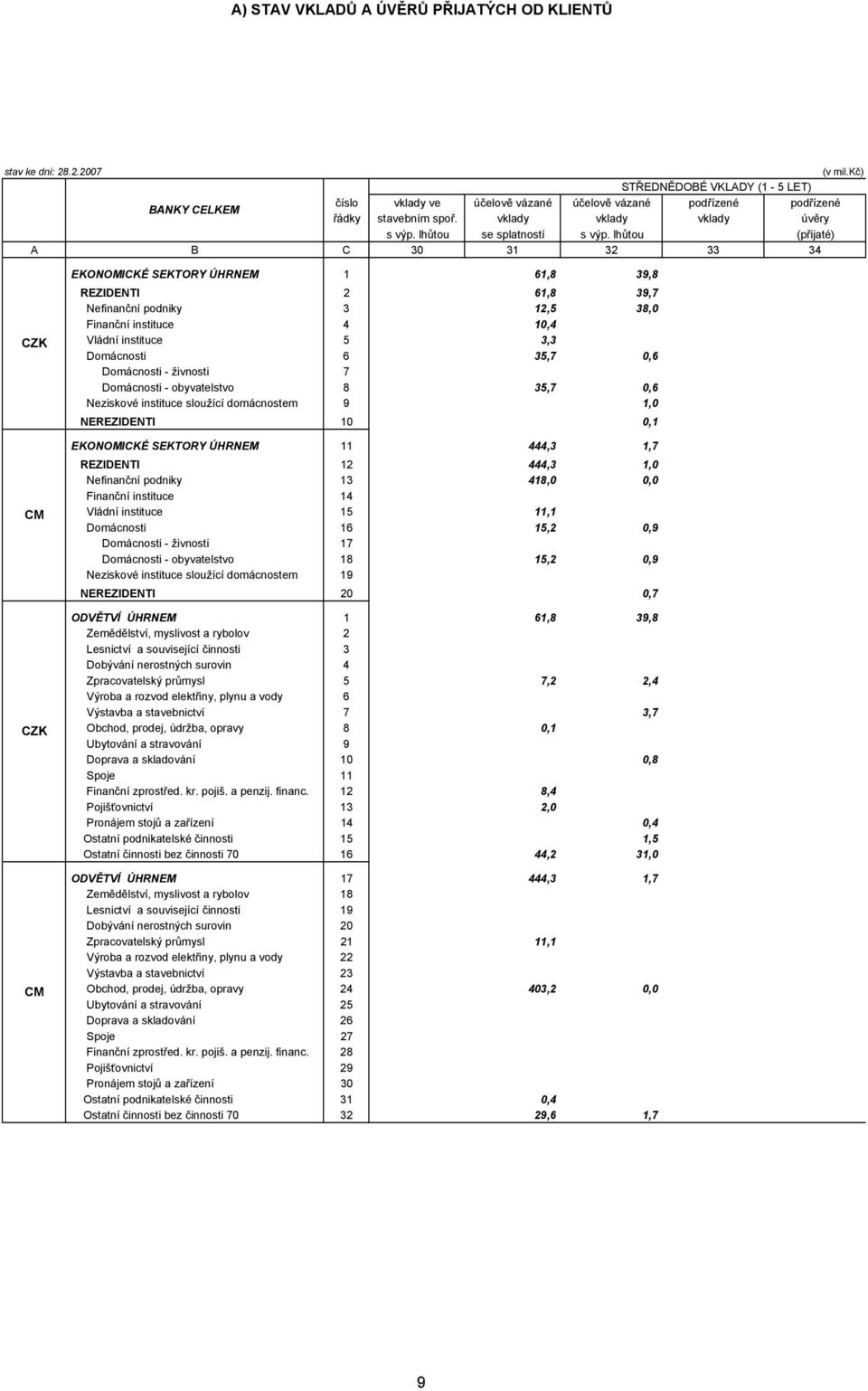 lhůtou (přijaté) 30 31 32 33 34 EKONOMICKÉ SEKTORY ÚHRNEM 1 REZIDENTI 2 Nefinanční podniky 3 Finanční instituce 4 Vládní instituce 5 Domácnosti 6 Domácnosti - živnosti 7 Domácnosti - obyvatelstvo 8