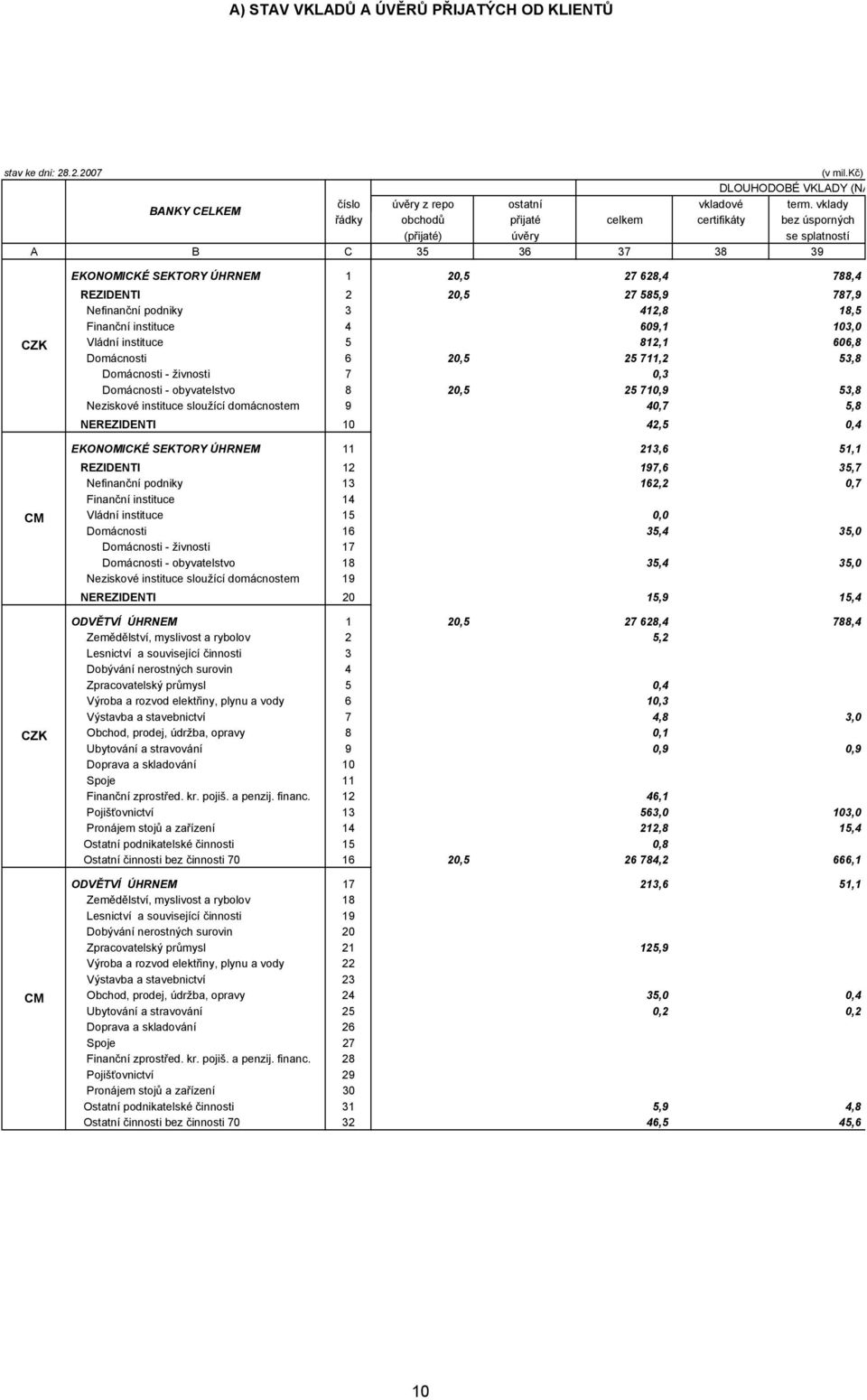 5 Domácnosti 6 Domácnosti - živnosti 7 Domácnosti - obyvatelstvo 8 Neziskové instituce sloužící domácnostem 9 NEREZIDENTI 10 EKONOMICKÉ SEKTORY ÚHRNEM 11 REZIDENTI 12 Nefinanční podniky 13 Finanční