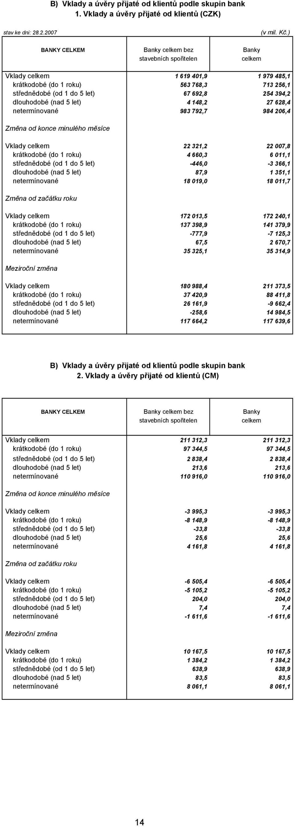 dlouhodobé (nad 5 let) 4 148,2 27 628,4 netermínované 983 792,7 984 206,4 Změna od konce minulého měsíce Vklady celkem 22 321,2 22 007,8 krátkodobé (do 1 roku) 4 660,3 6 011,1 střednědobé (od 1 do 5