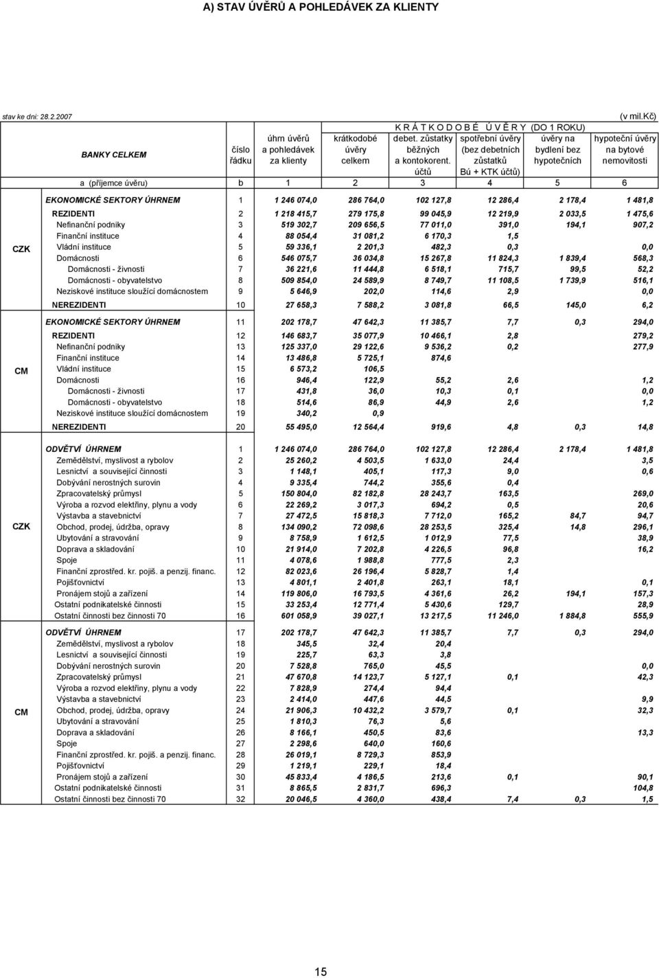 zůstatků hypotečních nemovitosti účtů Bú + KTK účtů) b 1 2 3 4 5 6 EKONOMICKÉ SEKTORY ÚHRNEM 1 1 246 074,0 286 764,0 102 127,8 12 286,4 2 178,4 1 481,8 REZIDENTI 2 1 218 415,7 279 175,8 99 045,9 12