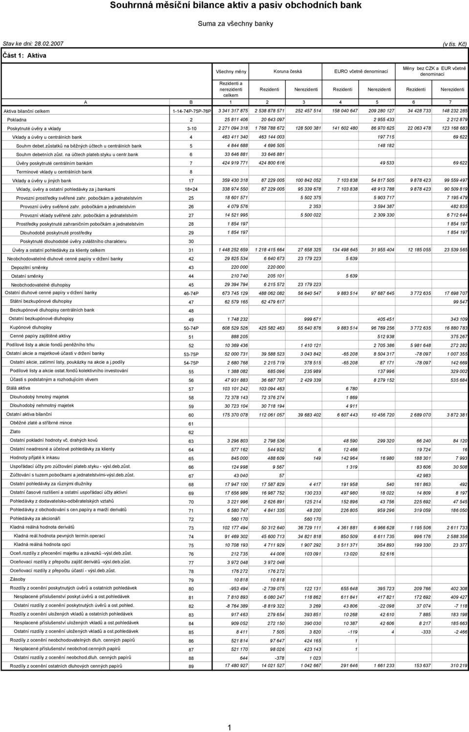 7 Aktiva bilanční celkem 1-14-74P-75P-76P 3 341 317 875 2 538 878 571 252 457 514 158 040 647 209 280 127 34 428 733 148 232 285 Pokladna 2 25 811 406 20 643 097 2 955 433 2 212 879 Poskytnuté úvěry