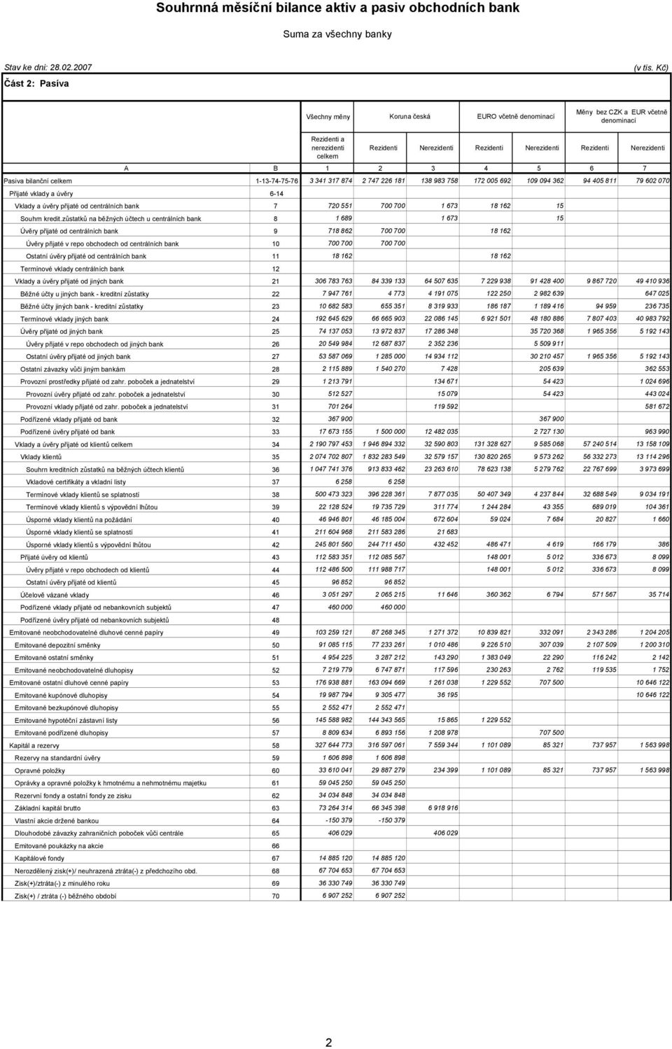 7 Pasiva bilanční celkem 1-13-74-75-76 3 341 317 874 2 747 226 181 138 983 758 172 005 692 109 094 362 94 405 811 79 602 070 Přijaté vklady a úvěry 6-14 Vklady a úvěry přijaté od centrálních bank 7