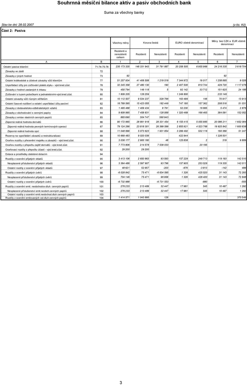 7 Ostatní pasiva bilanční 71-74-75-76 235 173 335 148 331 943 31 791 887 20 258 505 6 955 966 24 216 335 3 618 704 Závazky ve zlatě 72 Závazky z jiných hodnot 73 92 92 Ostatní krátkodobé a účelové