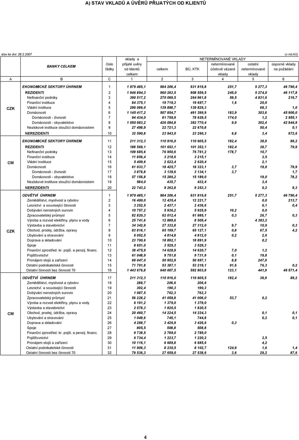 B C 1 2 3 4 5 6 EKONOMICKÉ SEKTORY ÚHRNEM 1 1 979 485,1 984 206,4 931 819,8 251,7 5 277,3 46 790,4 REZIDENTI 2 1 946 894,3 960 263,5 908 559,5 245,0 5 274,0 46 117,8 Nefinanční podniky 3 390 517,2