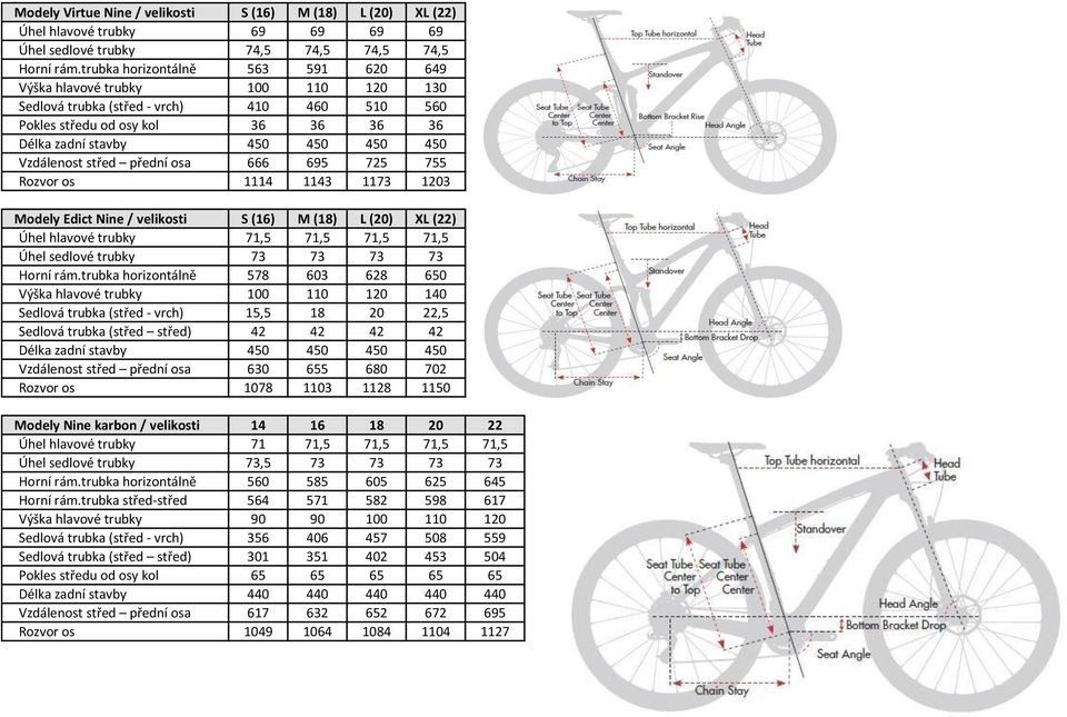 Vzdálenost střed přední osa 666 695 725 755 Rozvor os 1114 1143 1173 1203 Modely Edict Nine / velikosti S (16) M (18) L (20) XL (22) Úhel hlavové trubky 71,5 71,5 71,5 71,5 Úhel sedlové trubky 73 73