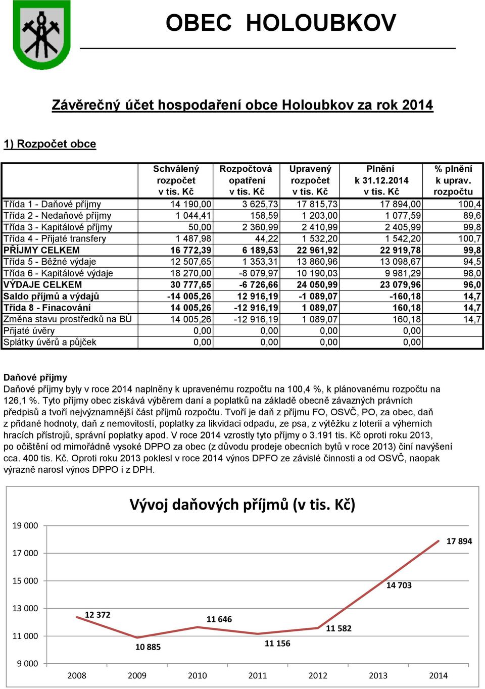 Kč rozpočtu Třída 1 - Daňové příjmy 14 190,00 3 625,73 17 815,73 17 894,00 100,4 Třída 2 - Nedaňové příjmy 1 044,41 158,59 1 203,00 1 077,59 89,6 Třída 3 - Kapitálové příjmy 50,00 2 360,99 2 410,99 2
