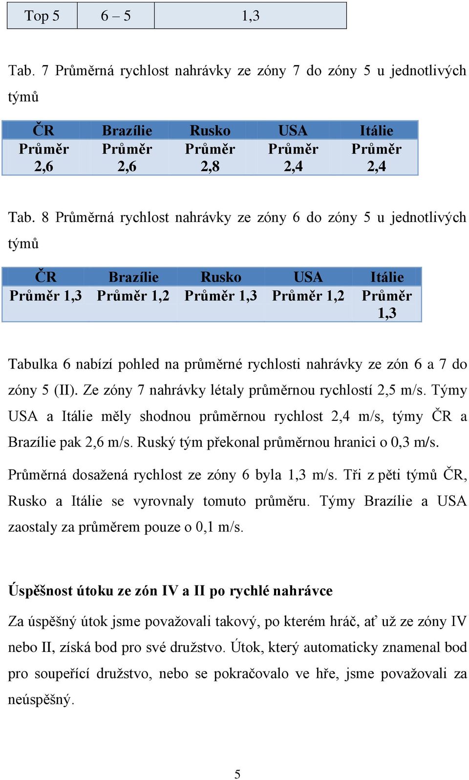 nahrávky ze zón 6 a 7 do zóny 5. Ze zóny 7 nahrávky létaly průměrnou rychlostí 2,5 m/s. Týmy USA a Itálie měly shodnou průměrnou rychlost 2,4 m/s, týmy ČR a Brazílie pak 2,6 m/s.