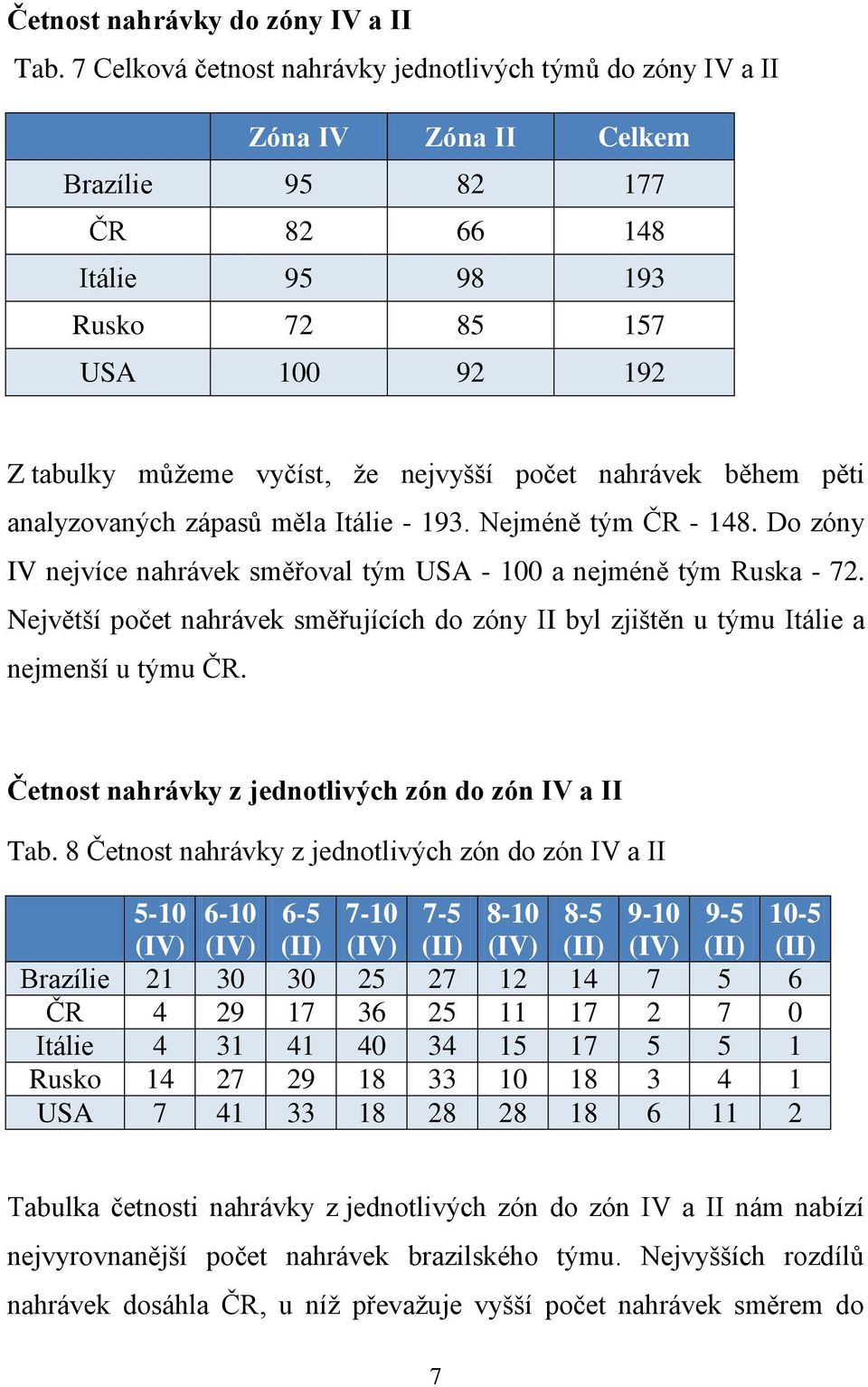nejvyšší počet nahrávek během pěti analyzovaných zápasů měla Itálie - 193. Nejméně tým ČR - 148. Do zóny IV nejvíce nahrávek směřoval tým USA - 100 a nejméně tým Ruska - 72.
