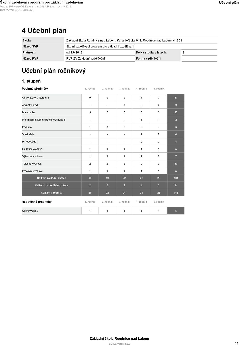 ročník Český jazyk a literatura 9 9 9 7 7 41 Anglický jazyk - - 3 3 3 9 Matematika 5 5 5 5 5 25 Informační a komunikační technologie - - - 1 1 2 Prvouka 1 3 2 - - 6 Vlastivěda - - - 2 2 4 Přírodověda