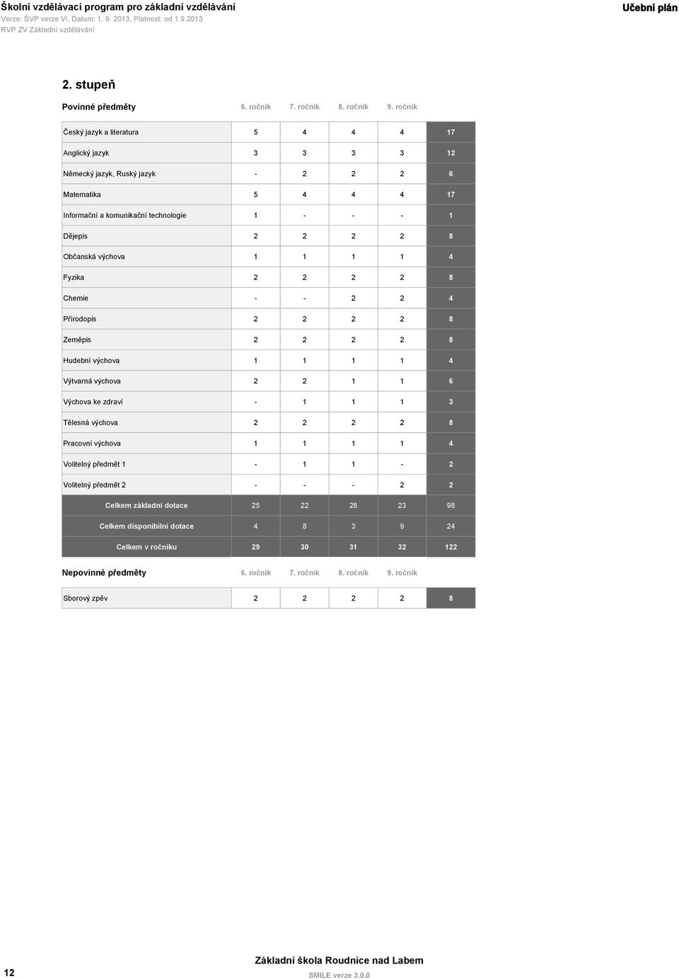 2 2 8 Občanská výchova 1 1 1 1 4 Fyzika 2 2 2 2 8 Chemie - - 2 2 4 Přírodopis 2 2 2 2 8 Zeměpis 2 2 2 2 8 Hudební výchova 1 1 1 1 4 Výtvarná výchova 2 2 1 1 6 Výchova ke zdraví - 1 1 1 3
