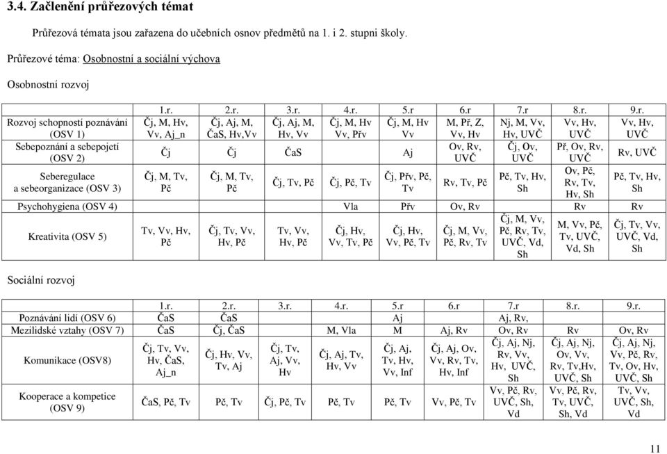 r 7.r 8.r. 9.r. Čj, Aj, M, Čj, Aj, M, Čj, M, Hv Čj, M, Hv M, Př, Z, Nj, M, Vv, Vv, Hv, Vv, Hv, ČaS, Hv,Vv Hv, Vv Vv, Přv Vv Vv, Hv Hv, UVČ UVČ UVČ Čj Čj ČaS Aj Ov, Rv, Čj, Ov, Př, Ov, Rv, UVČ UVČ UVČ