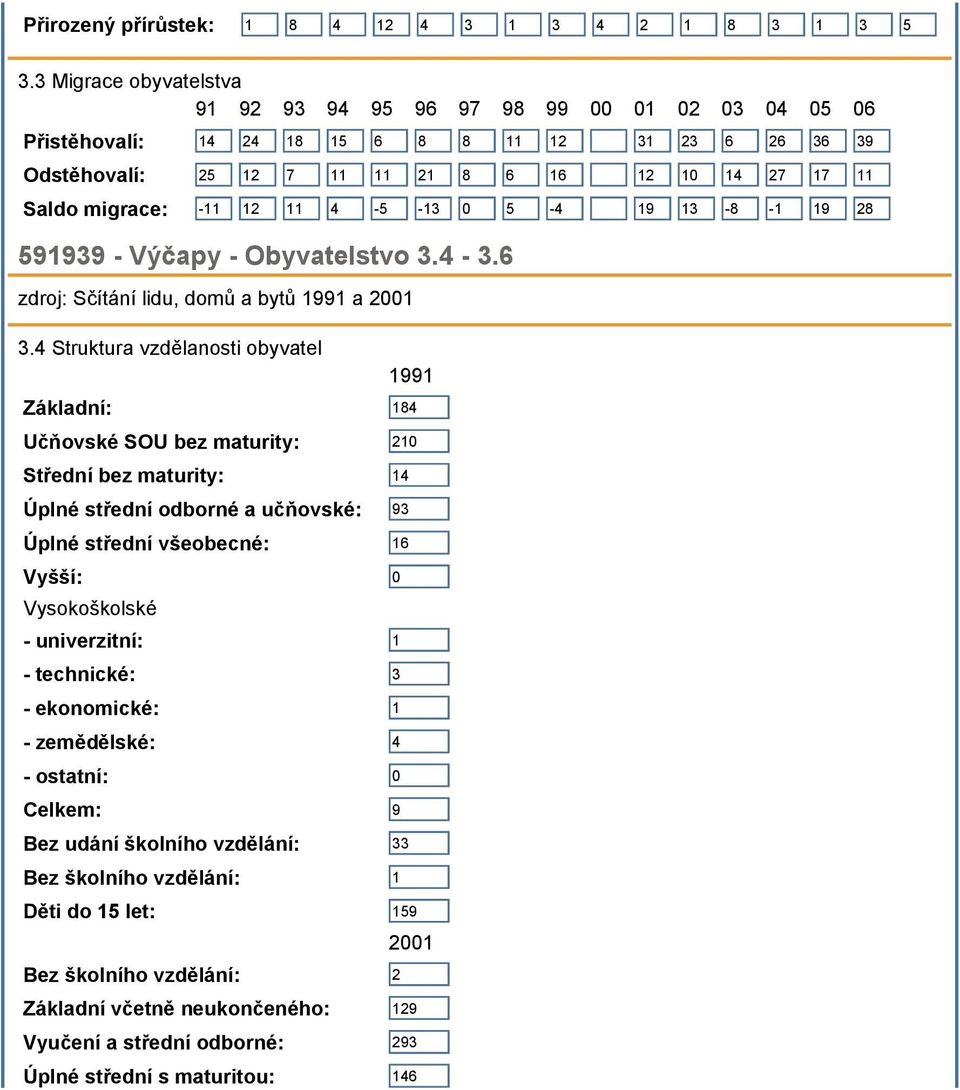 12 11 4-5 -13 0 5-4 19 13-8 -1 19 28 591939 - Výčapy - Obyvatelstvo 3.4-3.6 zdroj: Sčítání lidu, domů a bytů 1991 a 2001 3.