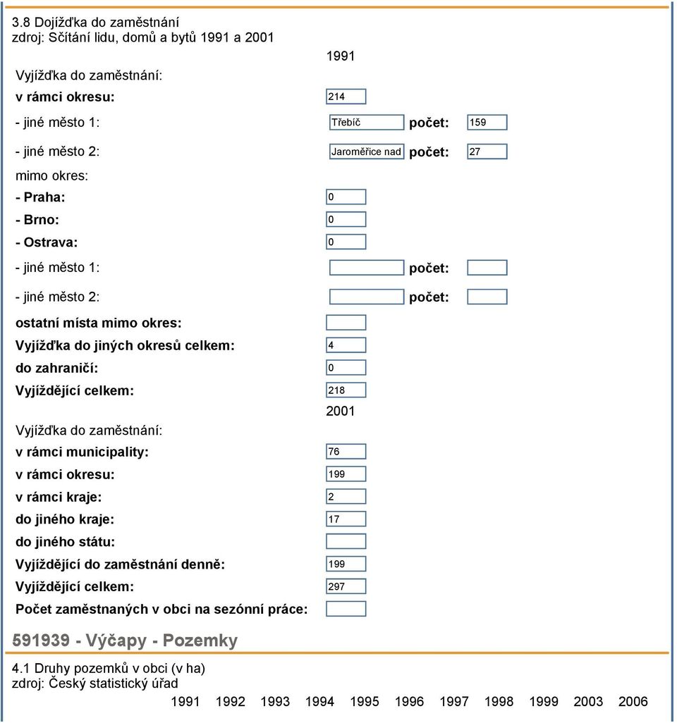 zahraničí: 0 Vyjíždějící celkem: 218 Vyjížďka do zaměstnání: v rámci municipality: 76 2001 v rámci okresu: 199 v rámci kraje: 2 do jiného kraje: 17 do jiného státu: Vyjíždějící do zaměstnání