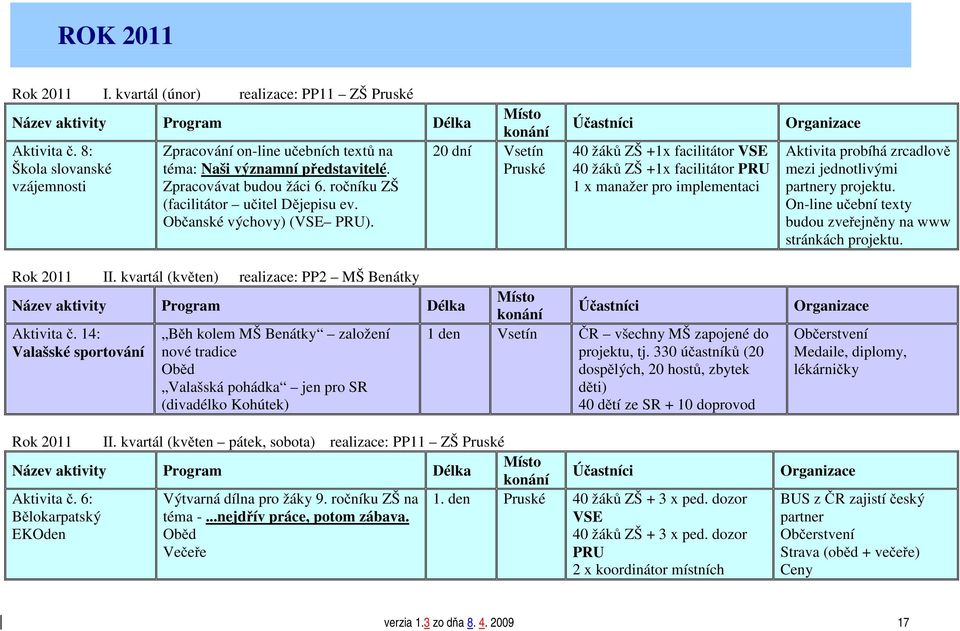 40 žáků ZŠ +1x facilitátor VSE 40 žáků ZŠ +1x facilitátor PRU 1 x manažer pro implementaci Aktivita probíhá zrcadlově mezi jednotlivými partnery projektu.