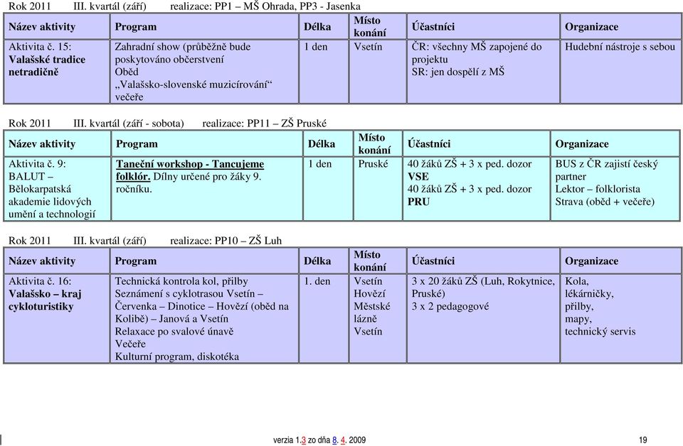 2011 III. kvartál (září - sobota) realizace: PP11 ZŠ Pruské Aktivita č. 9: Taneční workshop - Tancujeme 1 den Pruské 40 žáků ZŠ + 3 x ped. dozor BALUT folklór. Dílny určené pro žáky 9.