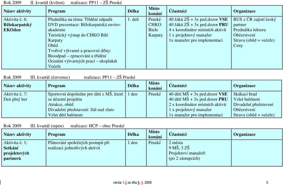 Ocenění výtvarných prací ekoplakát Večeře 40 žáků ZŠ + 3x ped.dozor VSE 40 žáků ZŠ + 3x ped.