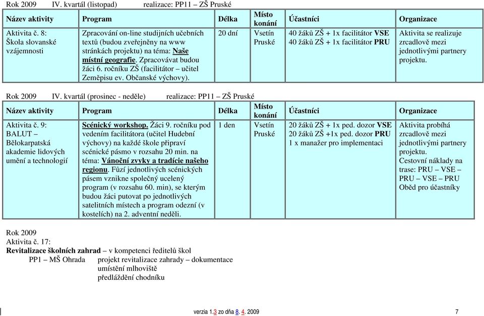 ročníku ZŠ (facilitátor učitel Zeměpisu ev. Občanské výchovy). Rok 2009 IV. kvartál (prosinec - neděle) realizace: PP11 ZŠ Pruské Aktivita č. 9: Scénický workshop. Žáci 9.