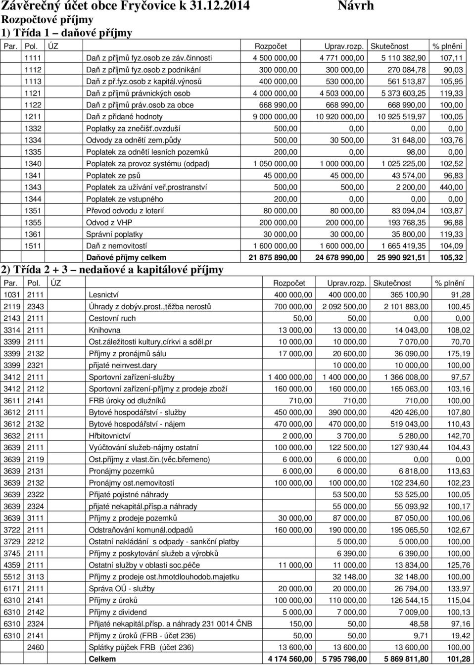 výnosů 400 000,00 530 000,00 561 513,87 105,95 1121 Daň z příjmů právnických osob 4 000 000,00 4 503 000,00 5 373 603,25 119,33 1122 Daň z příjmů práv.