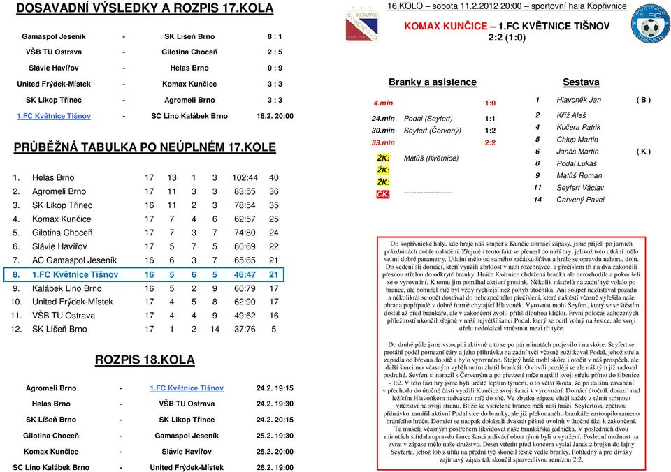 FC Květnice Tišnov - SC Lino Kalábek Brno 18.2. 20:00 PRŮBĚŽNÁ TABULKA PO NEÚPLNÉM 17.KOLE 1. Helas Brno 17 13 1 3 102:44 40 2. Agromeli Brno 17 11 3 3 83:55 36 3.