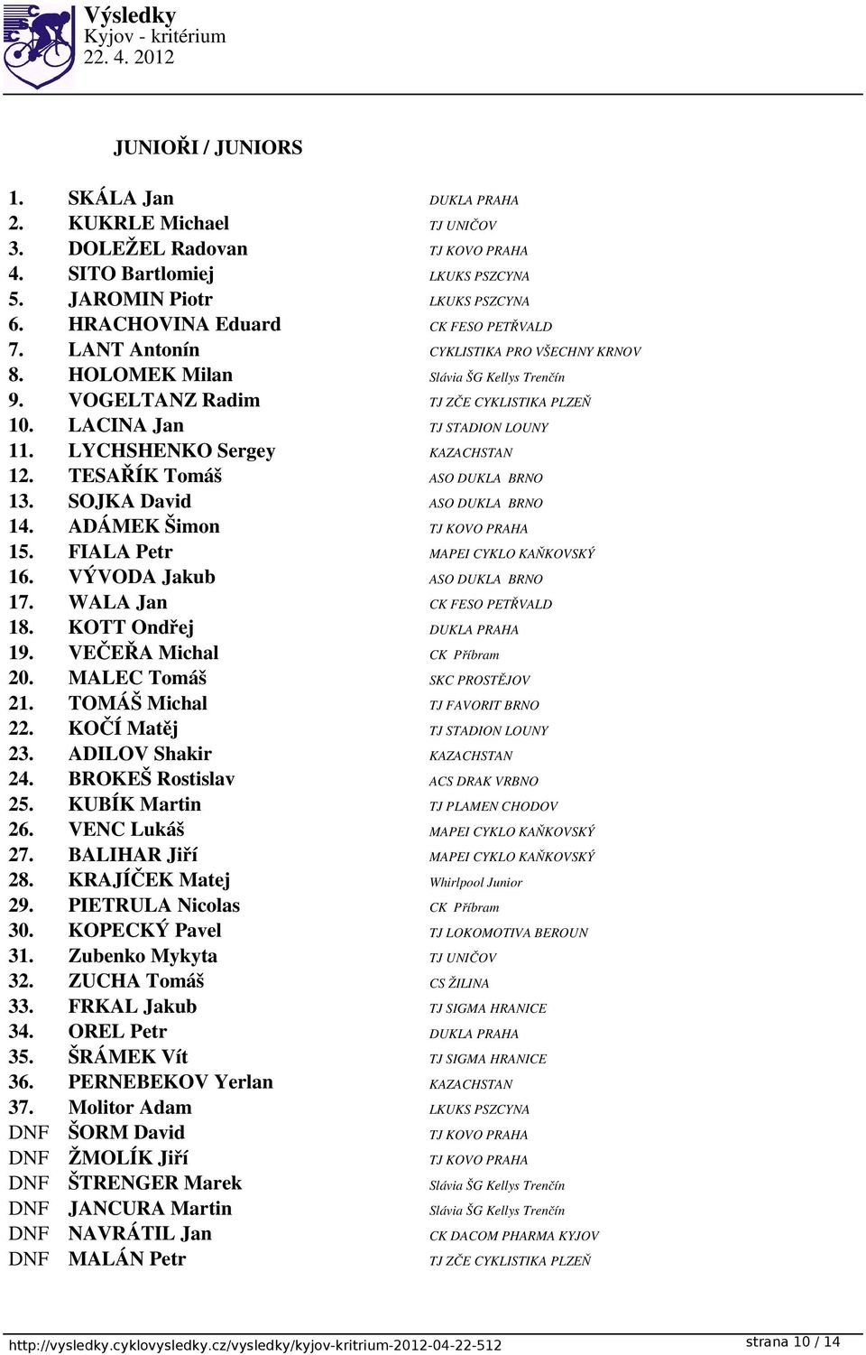 LYCHSHENKO Sergey KAZACHSTAN 12. TESAŘÍK Tomáš ASO DUKLA BRNO 13. SOJKA David ASO DUKLA BRNO 14. ADÁMEK Šimon TJ KOVO PRAHA 15. FIALA Petr MAPEI CYKLO KAŇKOVSKÝ 16. VÝVODA Jakub ASO DUKLA BRNO 17.