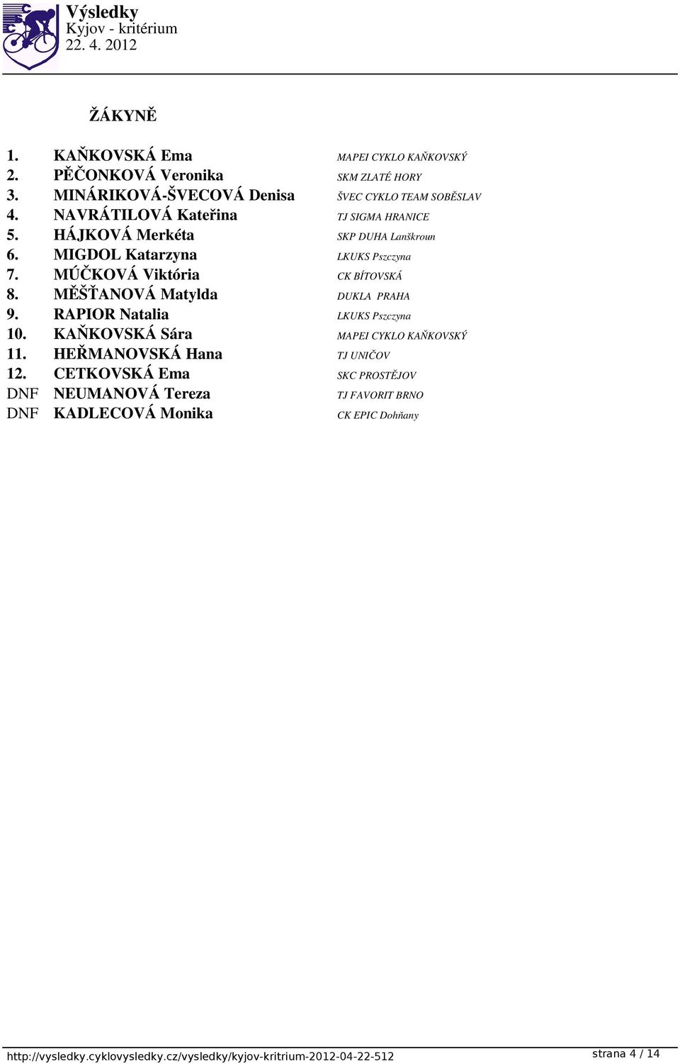 MĚŠŤANOVÁ Matylda DUKLA PRAHA 9. RAPIOR Natalia LKUKS Pszczyna 10. KAŇKOVSKÁ Sára MAPEI CYKLO KAŇKOVSKÝ 11. HEŘMANOVSKÁ Hana TJ UNIČOV 12.