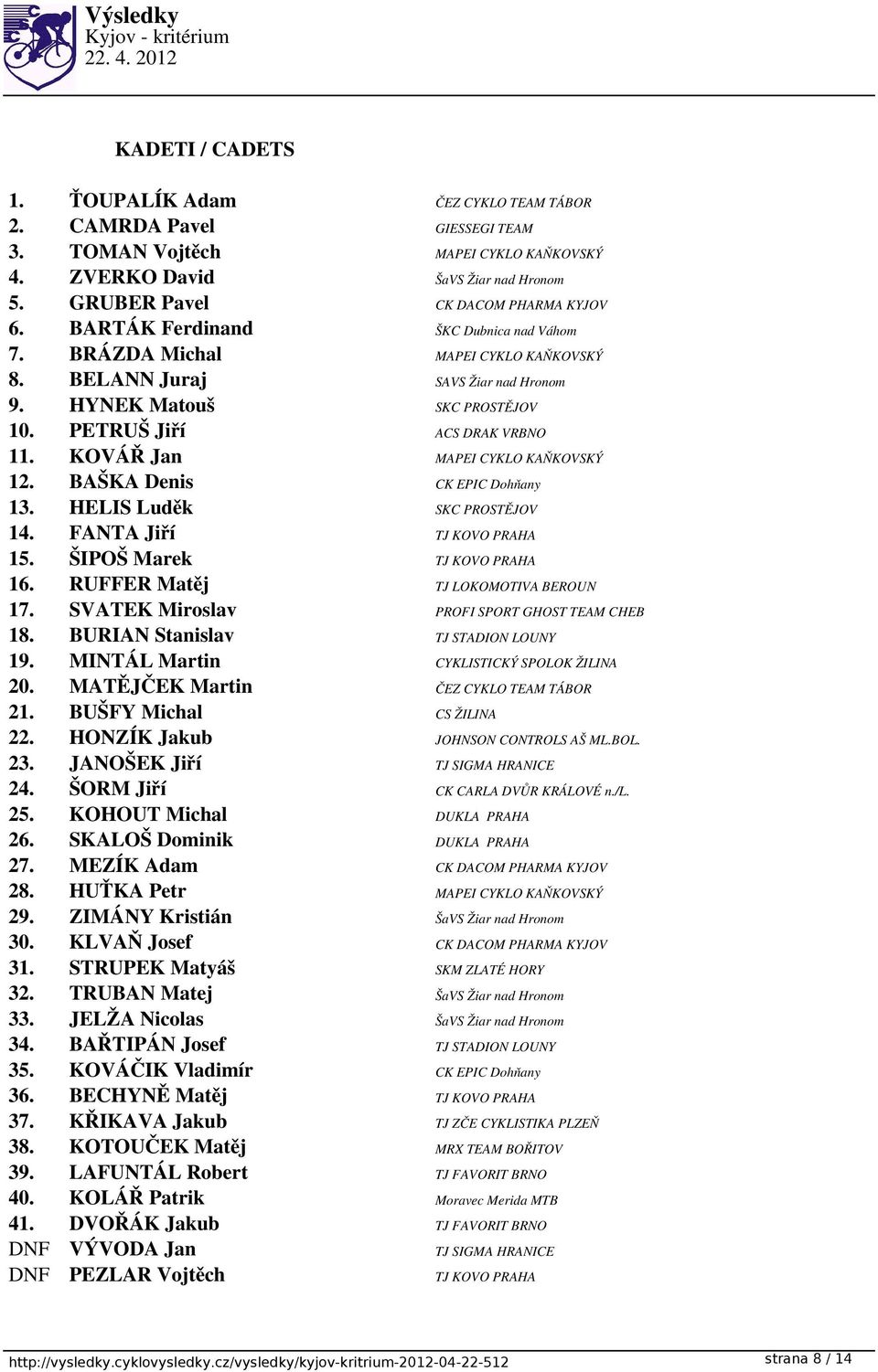 KOVÁŘ Jan MAPEI CYKLO KAŇKOVSKÝ 12. BAŠKA Denis CK EPIC Dohňany 13. HELIS Luděk SKC PROSTĚJOV 14. FANTA Jiří TJ KOVO PRAHA 15. ŠIPOŠ Marek TJ KOVO PRAHA 16. RUFFER Matěj TJ LOKOMOTIVA BEROUN 17.