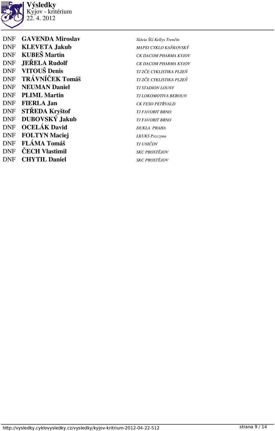 FIERLA Jan CK FESO PETŘVALD DNF STŘEDA Kryštof TJ FAVORIT BRNO DNF DUBOVSKÝ Jakub TJ FAVORIT BRNO DNF OCELÁK David DUKLA PRAHA DNF FOLTYN Maciej LKUKS Pszczyna DNF