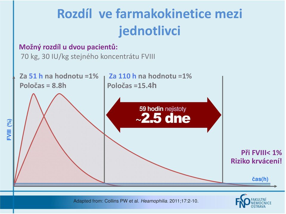 8h Za110 h nahodnotu=1% Poločas =15.4h FVIII (%) 59 hodin nejistoty ~2.