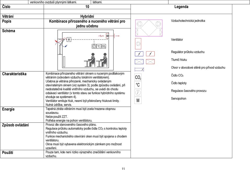Číslo 10 Legenda Větrání Popis Schéma Hybridní Kombinace přirozeného a nuceného větrání pro jednu učebnu Vzduchotechnická jednotka Ventilátor Charakteristika Energie Způsob ovládání Použití Kombinace