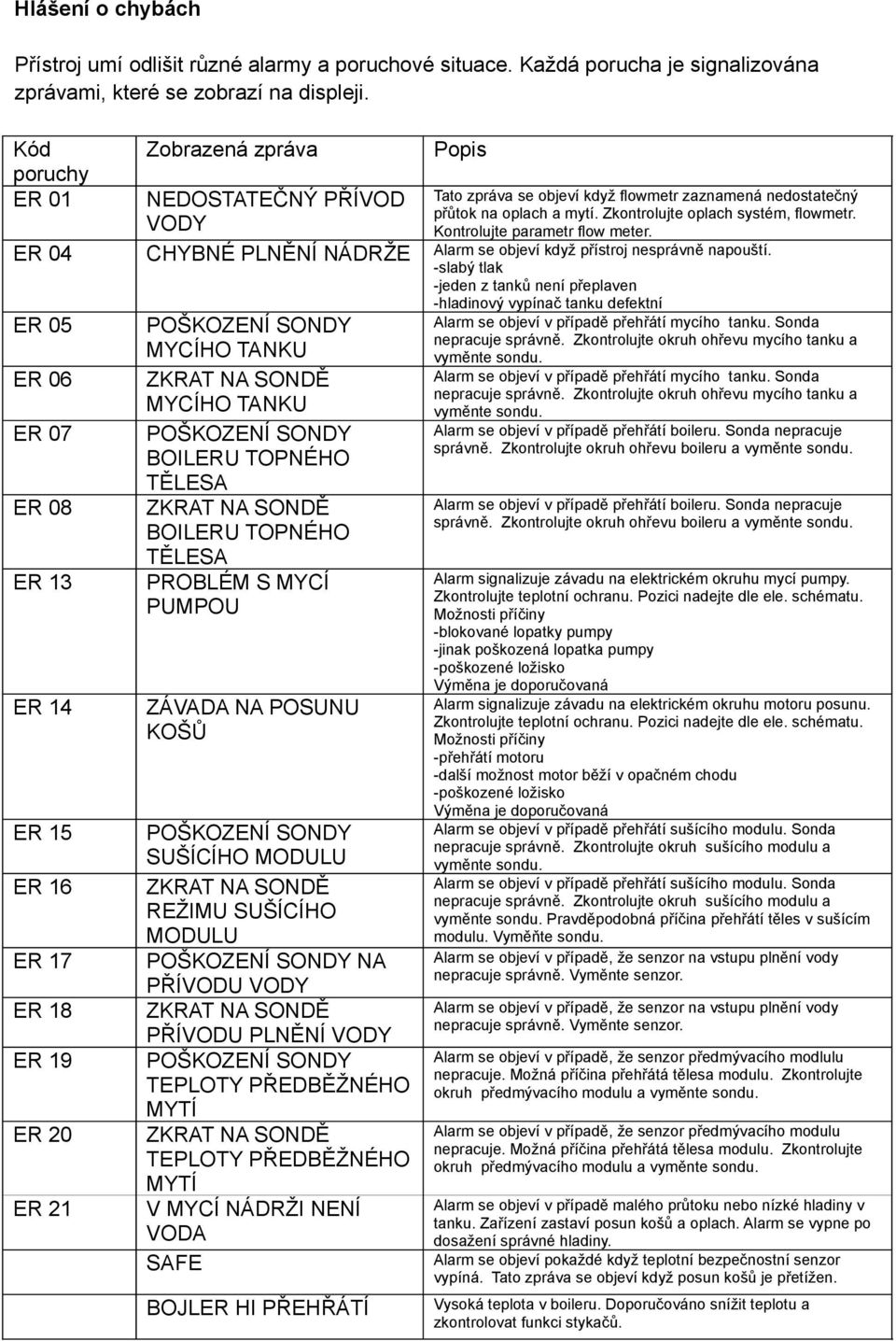 NA SONDĚ MYCÍHO TANKU POŠKOZENÍ SONDY BOILERU TOPNÉHO TĚLESA ZKRAT NA SONDĚ BOILERU TOPNÉHO TĚLESA PROBLÉM S MYCÍ PUMPOU ZÁVADA NA POSUNU KOŠŮ POŠKOZENÍ SONDY SUŠÍCÍHO MODULU ZKRAT NA SONDĚ REŽIMU