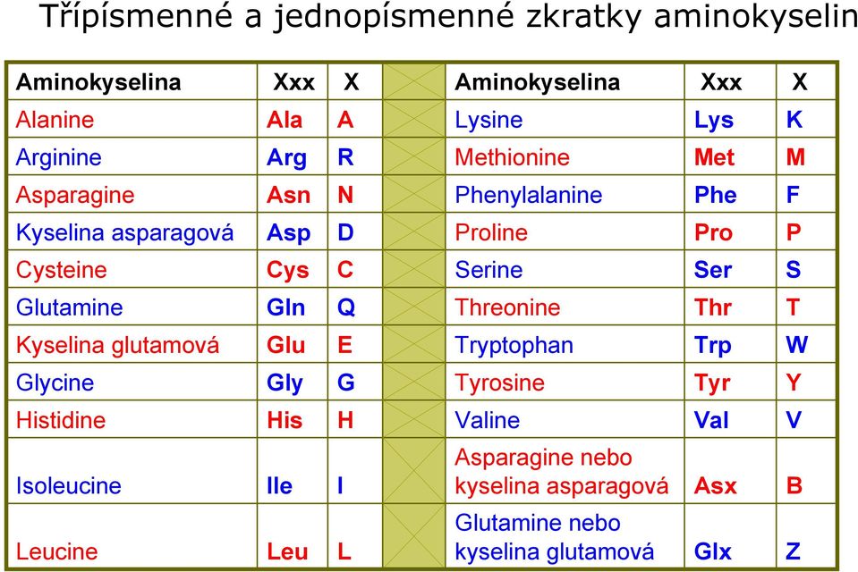 Ser S Glutamine Gln Q Threonine Thr T Kyselina glutamová Glu E Tryptophan Trp W Glycine Gly G Tyrosine Tyr Y Histidine His H