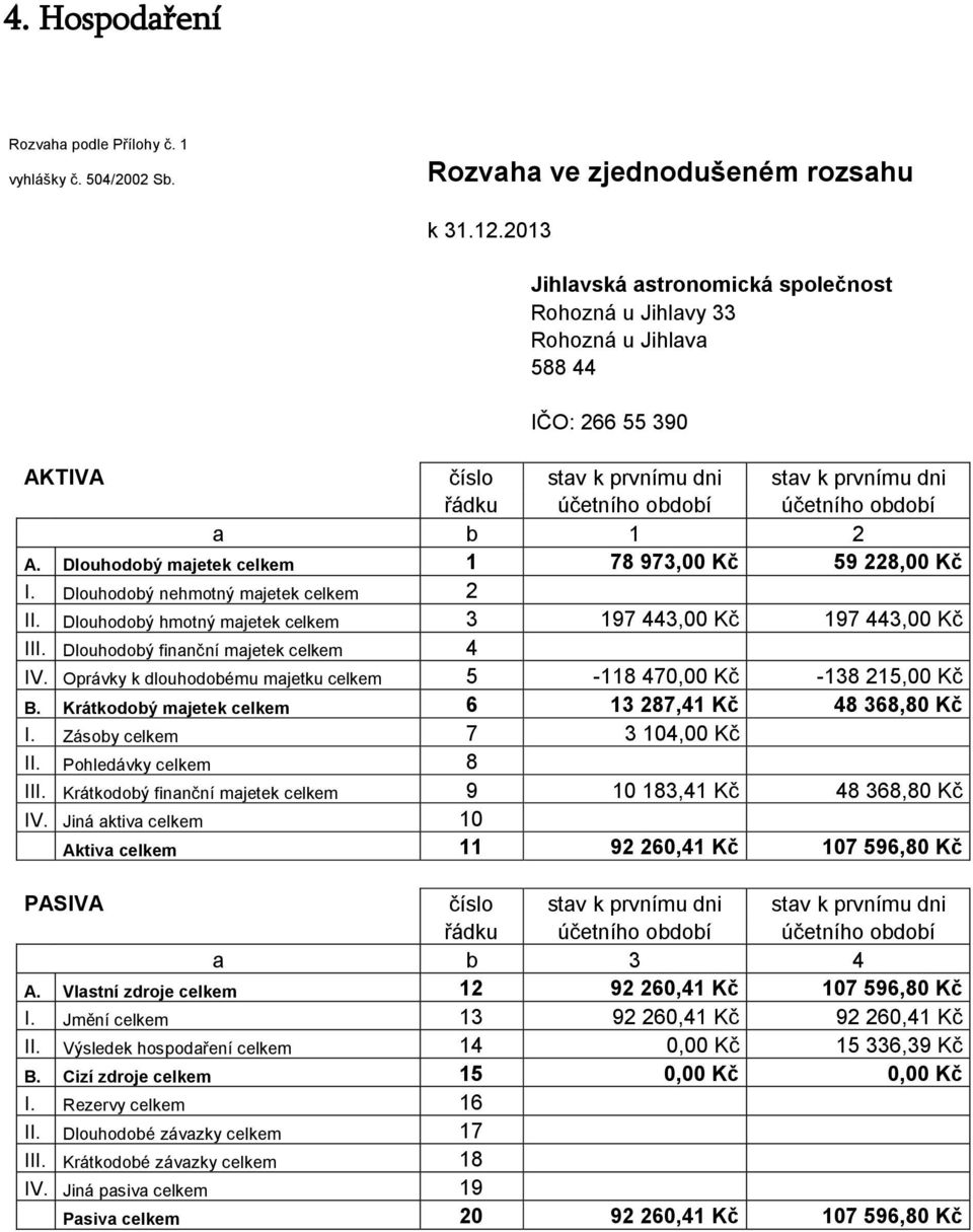 Dlouhodobý majetek celkem 1 78 973,00 Kč 59 228,00 Kč I. Dlouhodobý nehmotný majetek celkem 2 II. Dlouhodobý hmotný majetek celkem 3 197 443,00 Kč 197 443,00 Kč III.