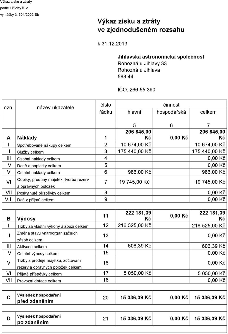 název ukazatele číslo činnost řádku hlavní hospodářská celkem 5 6 7 A Náklady 1 206 845,00 Kč 0,00 Kč 206 845,00 Kč I Spotřebované nákupy celkem 2 10 674,00 Kč 10 674,00 Kč II Služby celkem 3 175