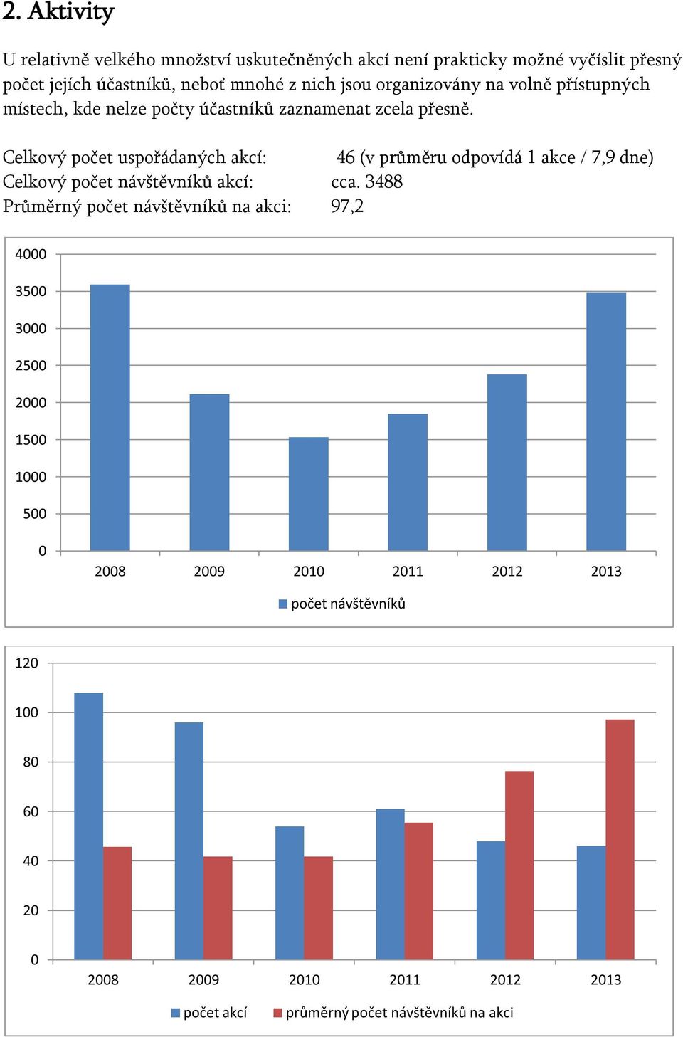 Celkový počet uspořádaných akcí: 46 (v průměru odpovídá 1 akce / 7,9 dne) Celkový počet návštěvníků akcí: cca.