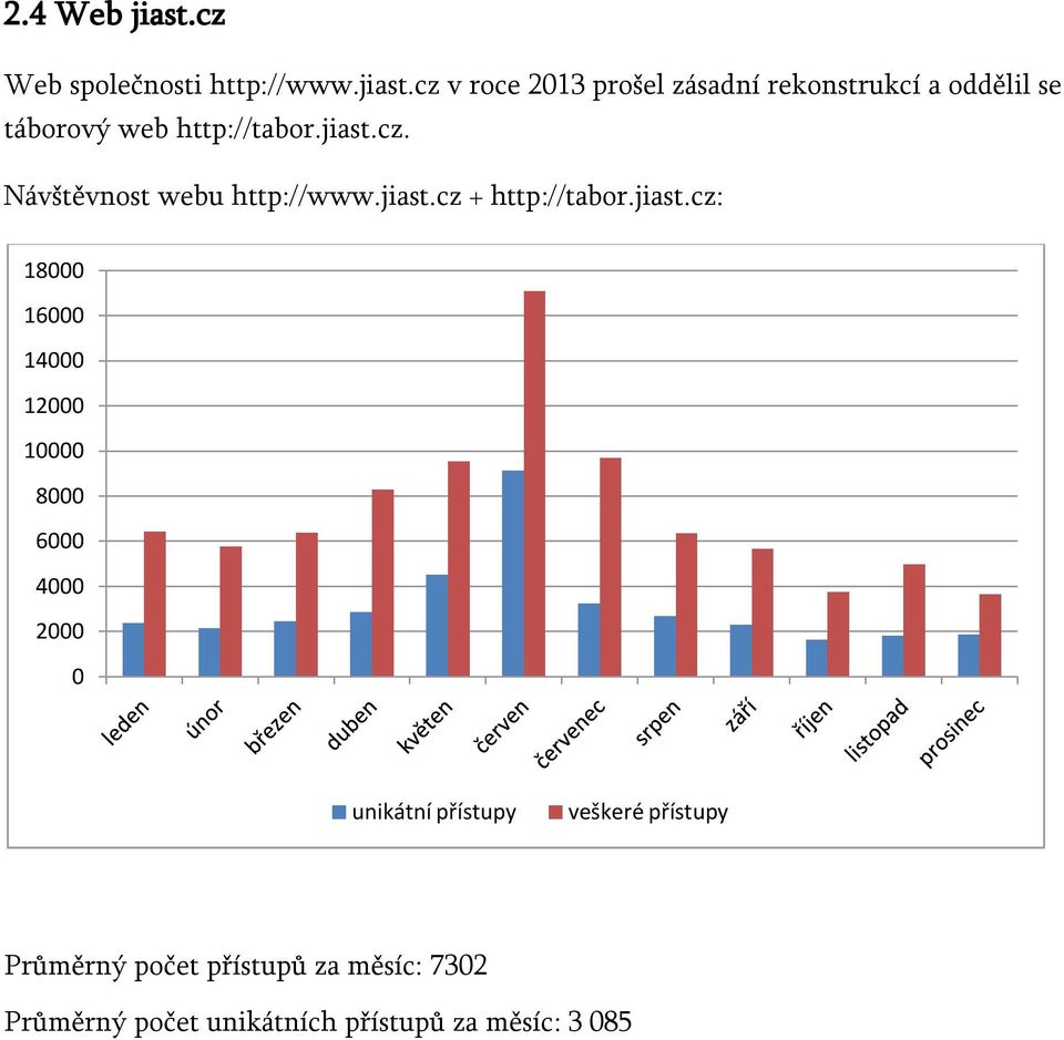 cz v roce 2013 prošel zásadní rekonstrukcí a oddělil se táborový web http://tabor.jiast.cz. Návštěvnost webu http://www.