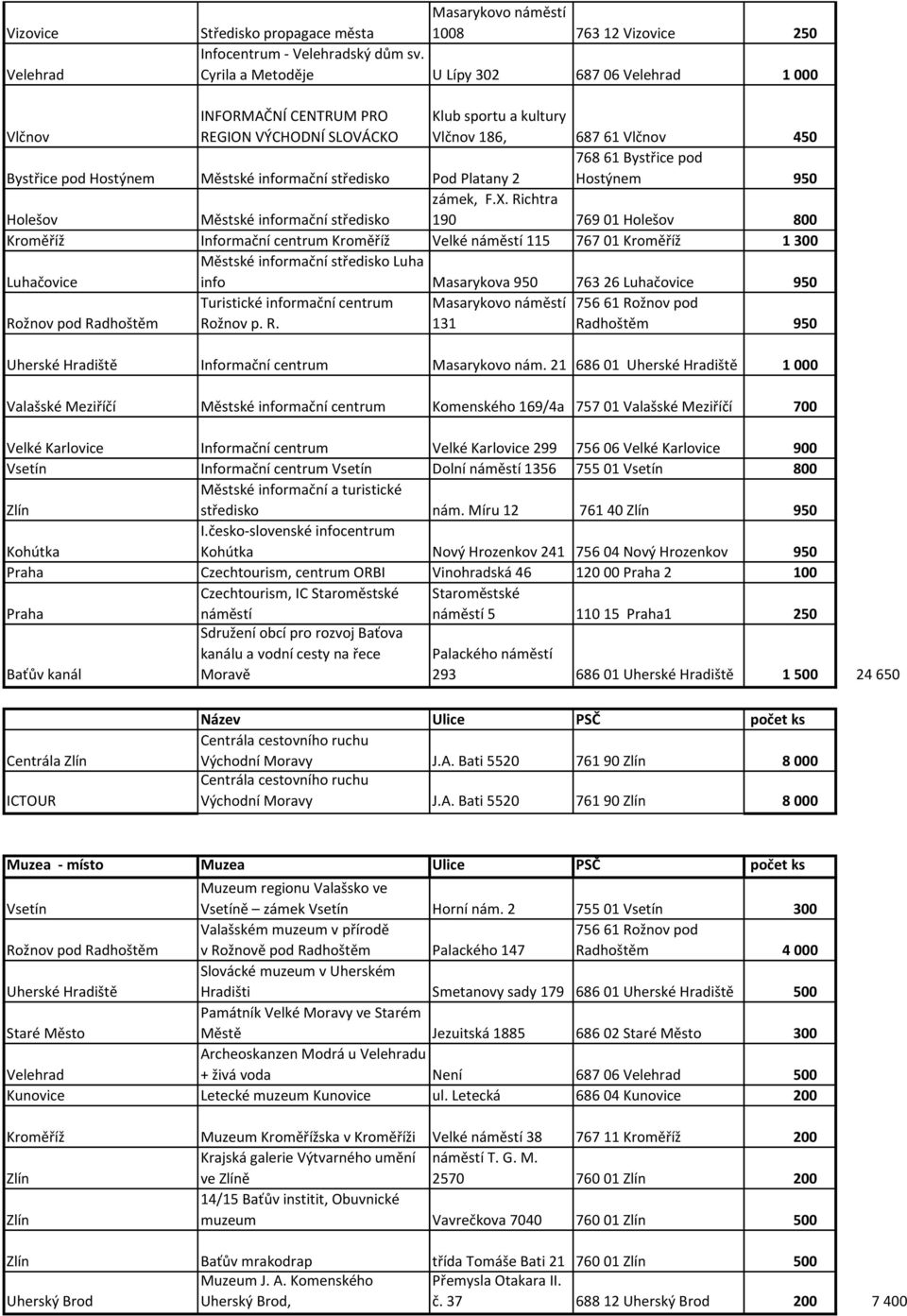 středisko Pod Platany 2 768 61 Bystřice pod Hostýnem 950 Holešov Městské informační středisko zámek, F.X.