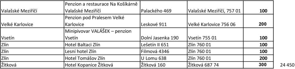 VALÁŠEK penzion Vsetín Dolní Jasenka 190 Vsetín 755 01 100 Hotel Baltaci Lešetín II 651 760 01 100 Lesní hotel