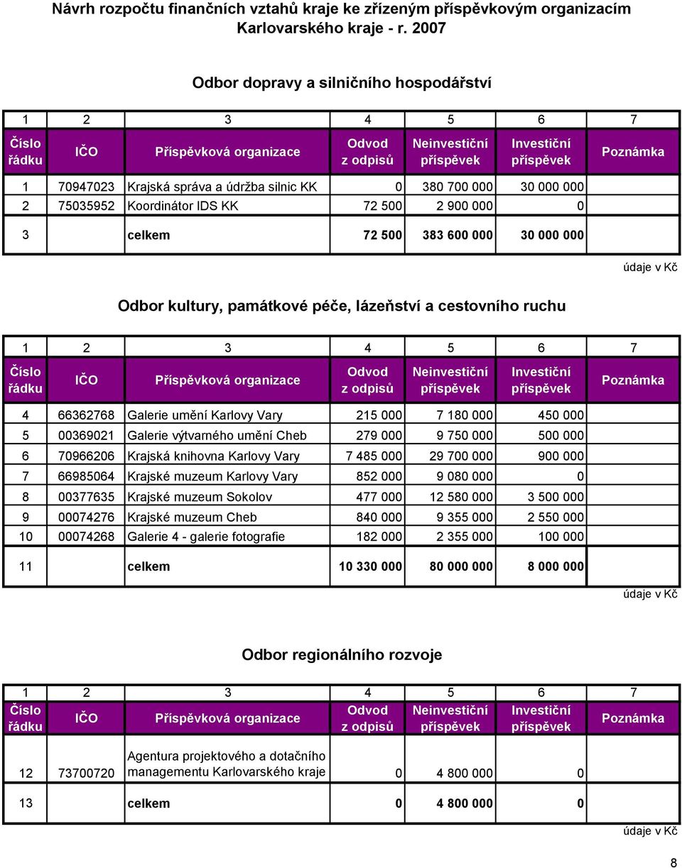 700 000 30 000 000 2 75035952 Koordinátor IDS KK 72 500 2 900 000 0 3 celkem 72 500 383 600 000 30 000 000 Odbor kultury, památkové péče, lázeňství a cestovního ruchu 1 2 3 4 5 6 7 Číslo řádku IČO
