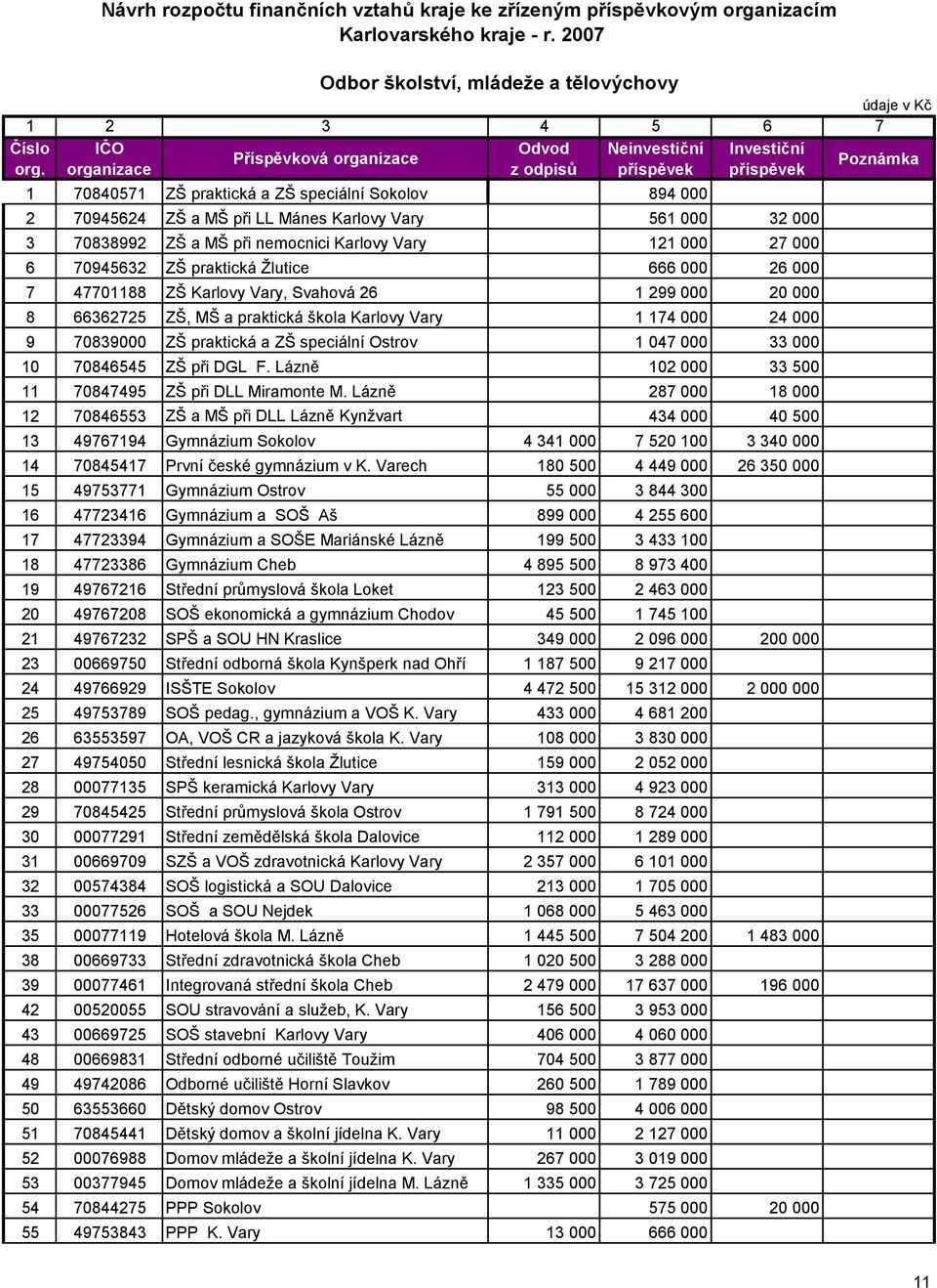 organizace z odpisů Poznámka 1 70840571 ZŠ praktická a ZŠ speciální Sokolov 894 000 2 70945624 ZŠ a MŠ při LL Mánes Karlovy Vary 561 000 32 000 3 70838992 ZŠ a MŠ při nemocnici Karlovy Vary 121 000