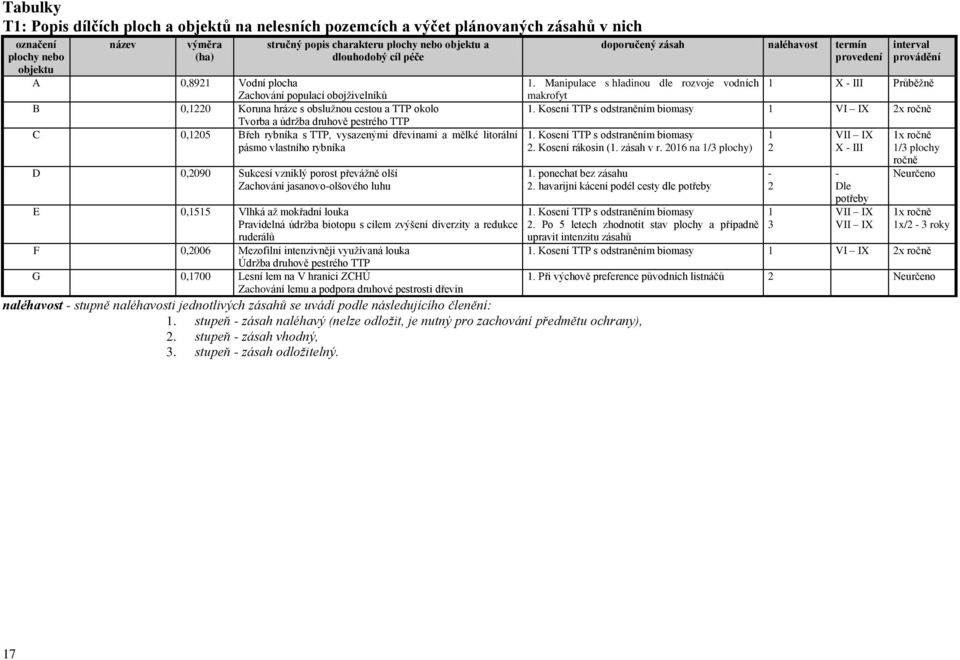 vysazenými dřevinami a mělké litorální pásmo vlastního rybníka D 0,2090 Sukcesí vzniklý porost převážně olší Zachování jasanovo-olšového luhu E 0,1515 Vlhká až mokřadní louka Pravidelná údržba