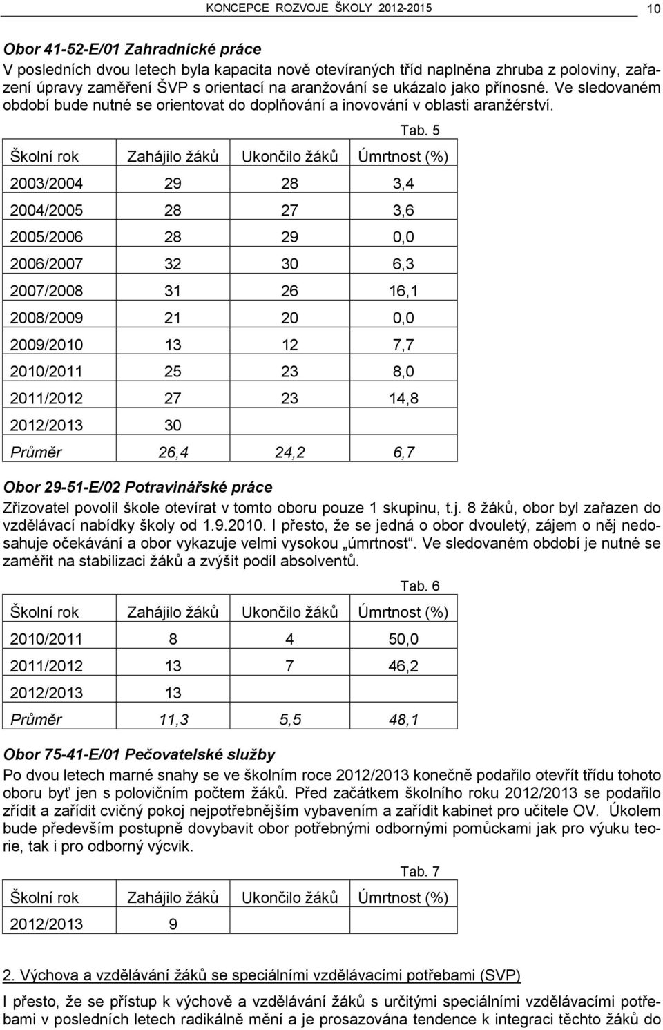 5 Školní rok Zahájilo žáků Ukončilo žáků Úmrtnost (%) 2003/2004 29 28 3,4 2004/2005 28 27 3,6 2005/2006 28 29 0,0 2006/2007 32 30 6,3 2007/2008 31 26 16,1 2008/2009 21 20 0,0 2009/2010 13 12 7,7