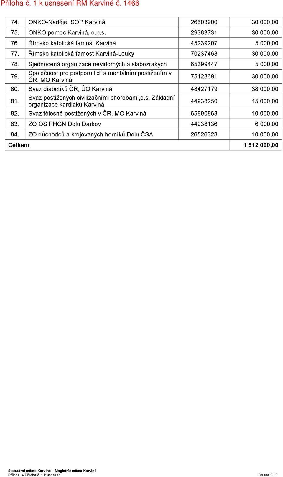 Společnost pro podporu lidí s mentálním postižením v ČR, MO Karviná 75128691 30 000,00 80. Svaz diabetiků ČR, ÚO Karviná 48427179 38 000,00 81. Svaz postižených civilizačními chorobami,o.s. Základní organizace kardiaků Karviná 44938250 15 000,00 82.