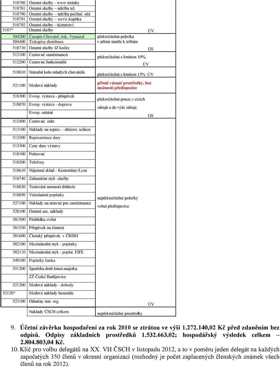 úměře k tržbám 518710 Ostatní služby IZ kočky GS 512100 Cestovné zaměstnanců 512200 Cestovné funkcionářů 518810 Národní kolo mladých chovatelů překročitelná s limitem 10%, ÚV překročitelná s limitem