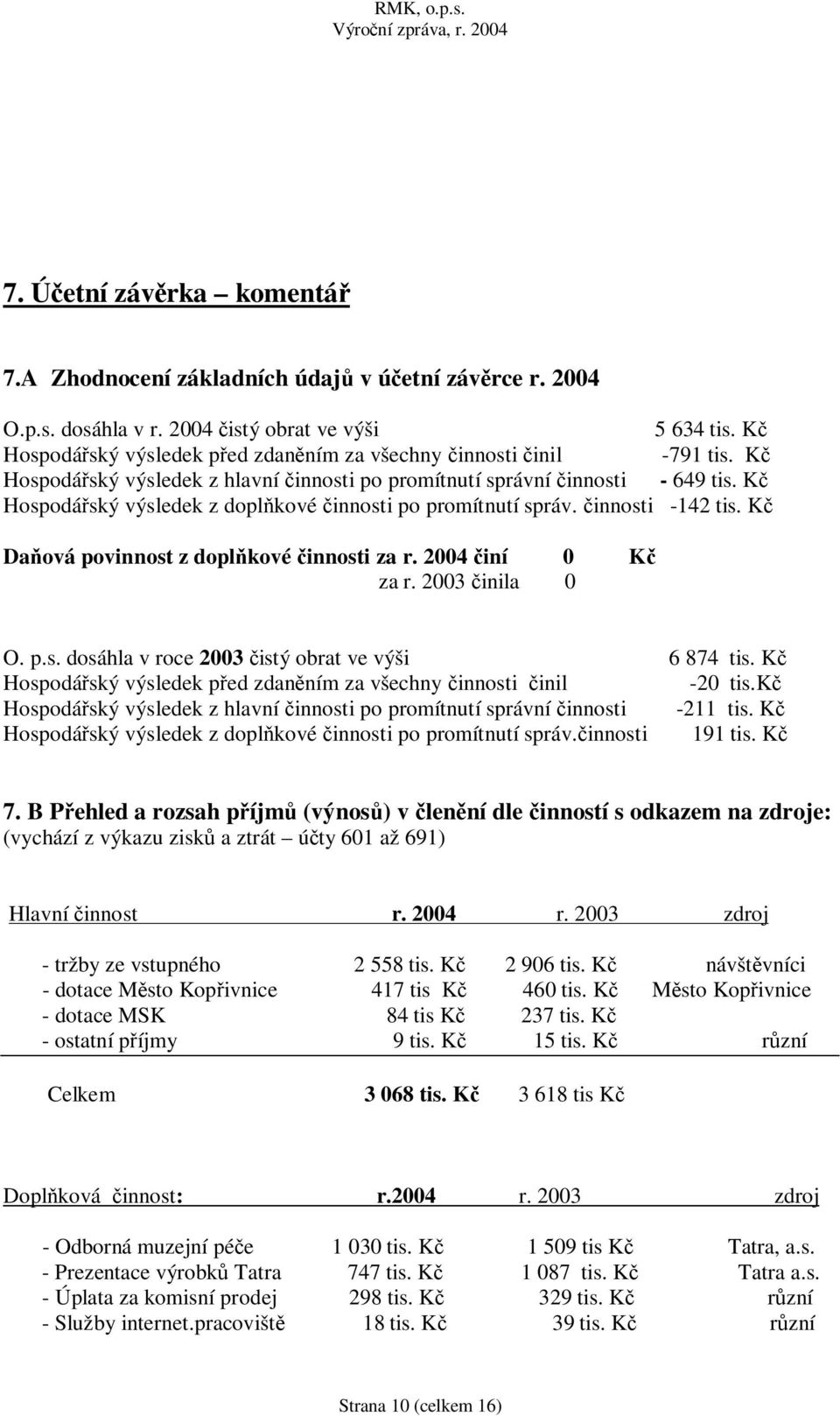 K Hospodá ský výsledek z dopl kové innosti po promítnutí správ. innosti -142 tis. K Da ová povinnost z dopl kové innosti za r. 2004 iní 0 K za r. 2003 inila 0 O. p.s. dosáhla v roce 2003 istý obrat ve výši 6 874 tis.