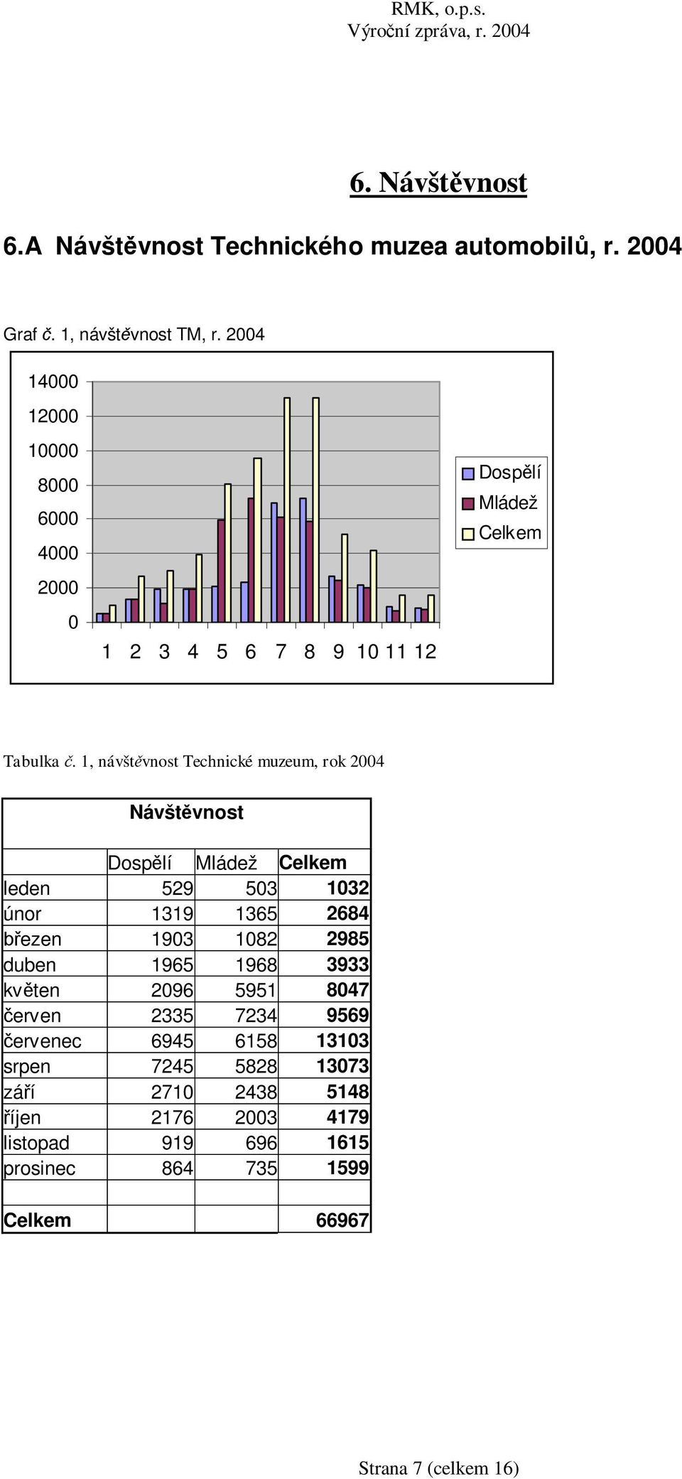 1, návšt vnost Technické muzeum, rok 2004 Návšt vnost Dosp lí Mládež Celkem leden 529 503 1032 únor 1319 1365 2684 ezen 1903 1082 2985 duben