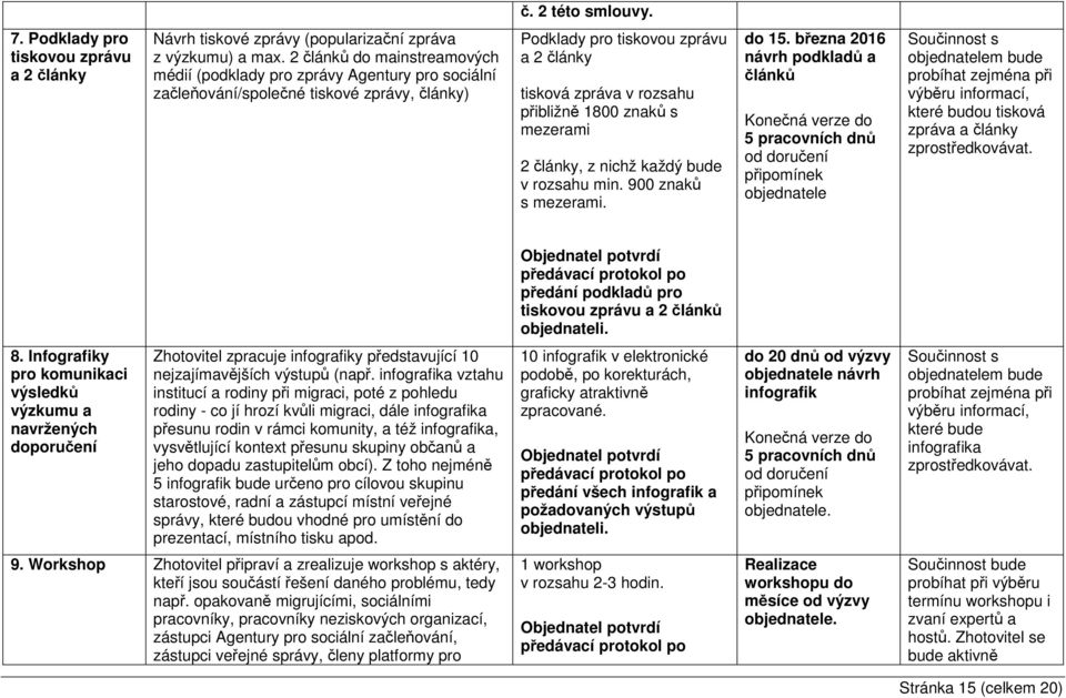 1800 znaků s mezerami 2 články, z nichž každý bude v rozsahu min. 900 znaků s mezerami. do 15.